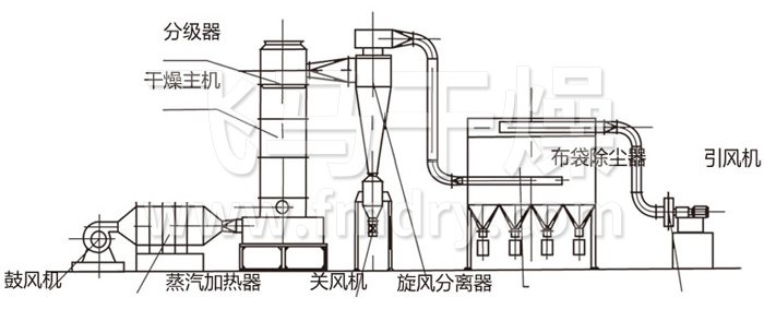 闪蒸干燥机结构示意图 闪蒸干燥机结构示意图